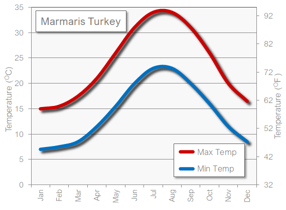 Marmaris Turkey weather temperature in July