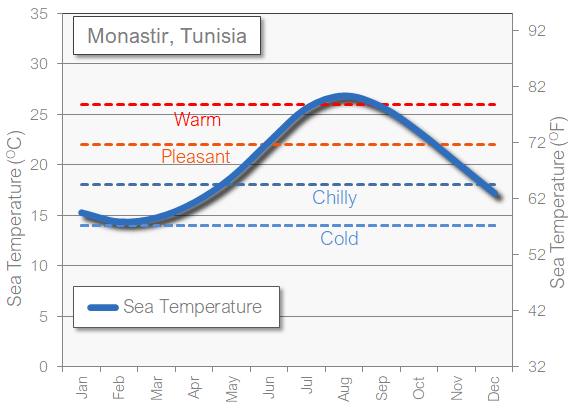 Monastir sea temperature in August