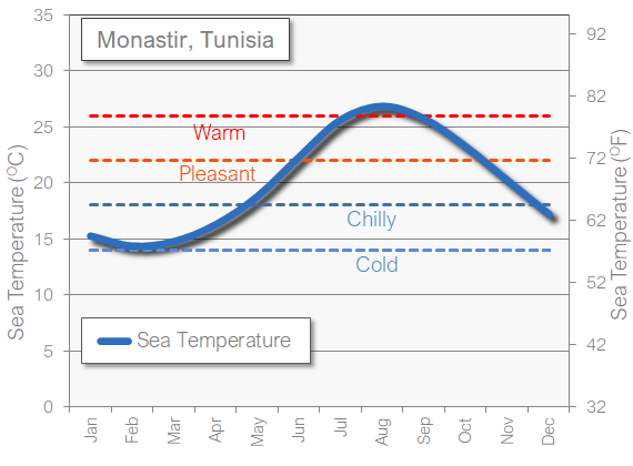 Monastir sea temperature in October