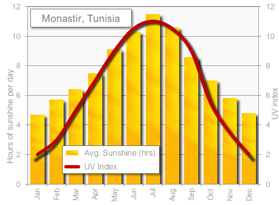 Monastir sunshine hot in October