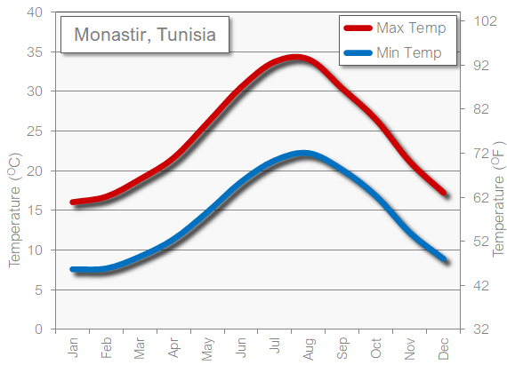 Monastir weather temperature in August