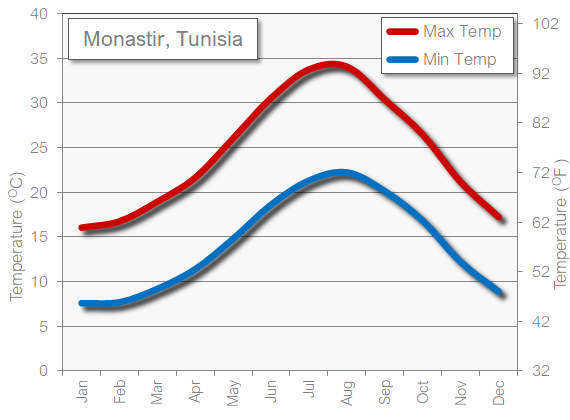 Monastir weather temperature in June