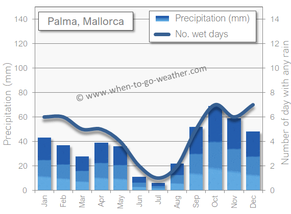 Palma Mallorca rain wet in October