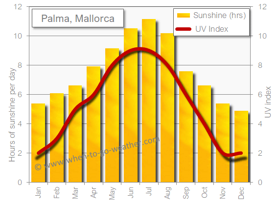 Palma Mallorca sunshine hot in April