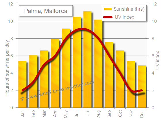 Palma Mallorca sunshine hot in June