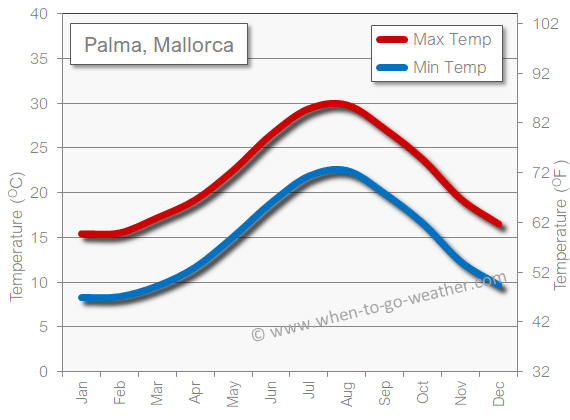 Palma Mallorca weather temperature in April