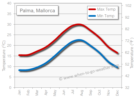 Palma Mallorca weather temperature in October