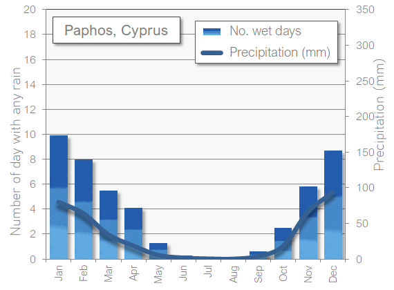 Paphos Cyprus rain wet in April