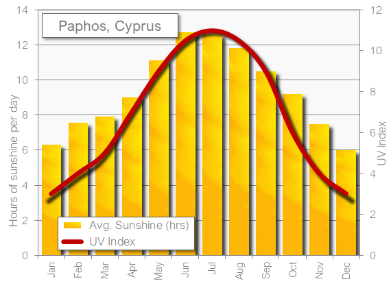 Paphos sunshine hot in April