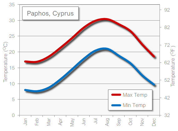Paphos sea temperature in September