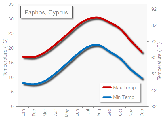 Paphos Cyprus weather temperature in September