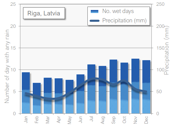 Riga rain wet in October