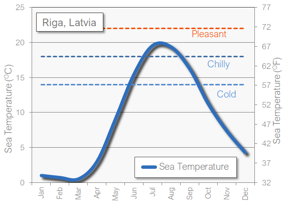Riga sea temperature in March