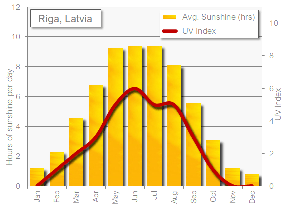 Riga sunshine hot in March