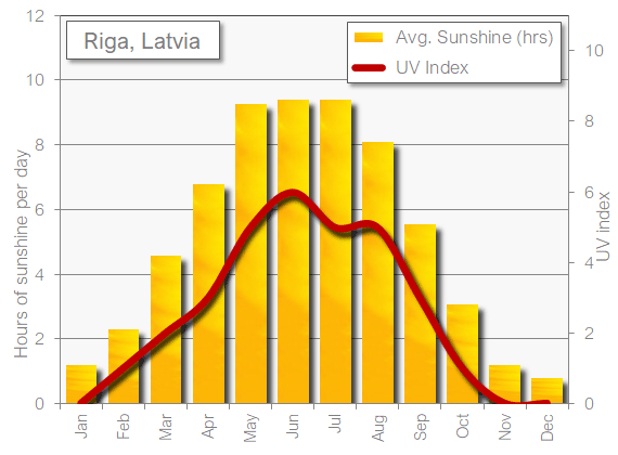 Riga sunshine hot in July