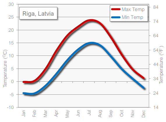 Riga weather temperature in August