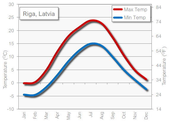 Riga weather temperature in July