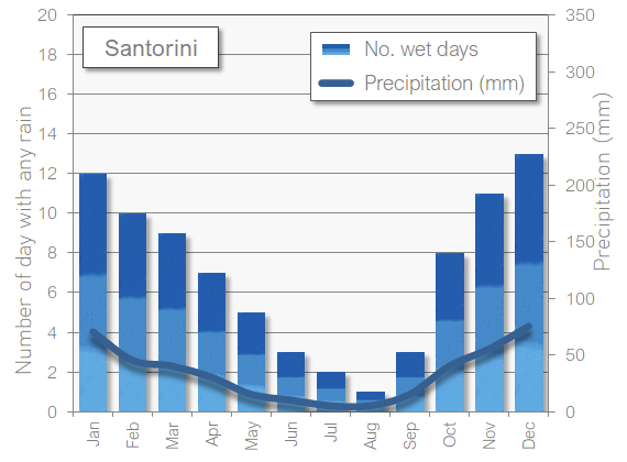 Santorini, Greece rain wet in October