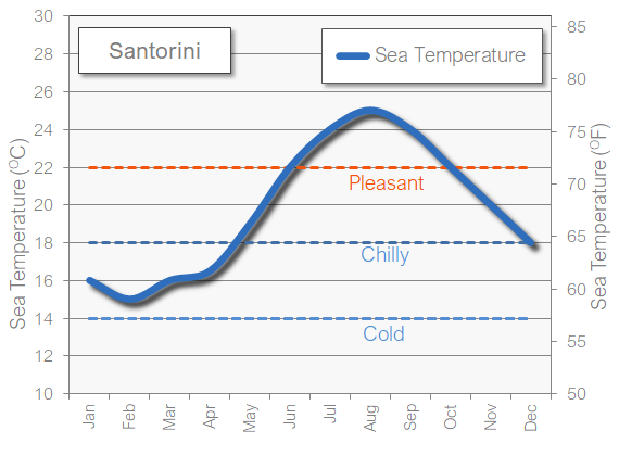 Santorini, Greece sea temperature in October
