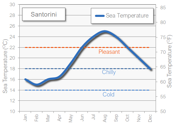 Santorini, Greece sea temperature in June