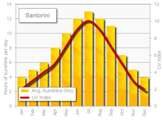 Santorini sunshine hot in October