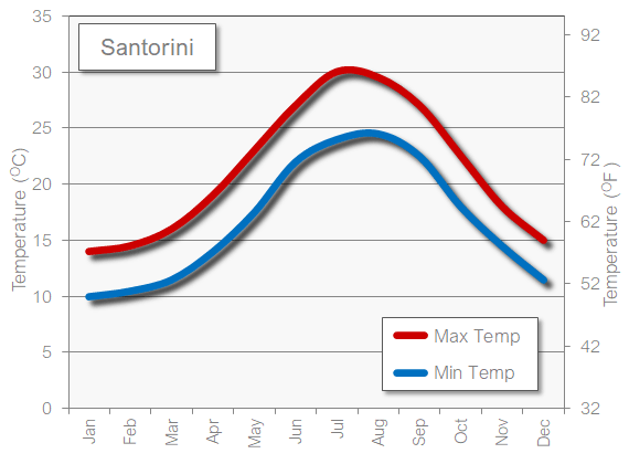 Santorini, Greece weather temperature in May