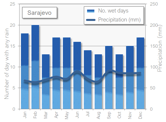 Sarajevo rain wet in April