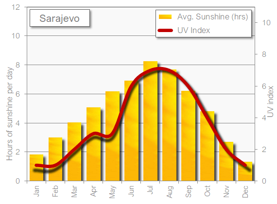 Sarajevo sunshine hot in June