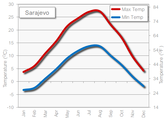 Sarajevo weather temperature in April