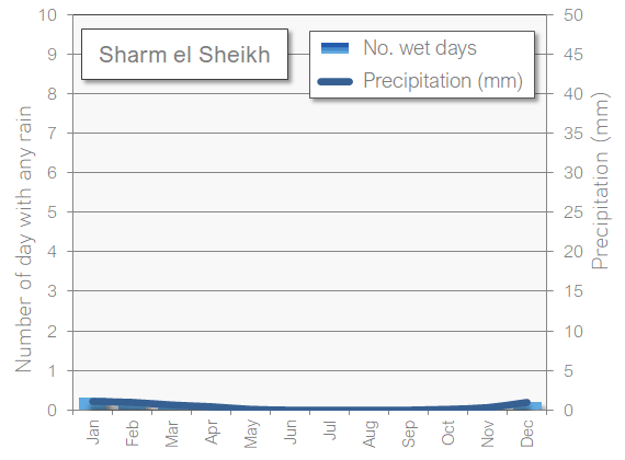Sharm el Sheikh rain wet in January