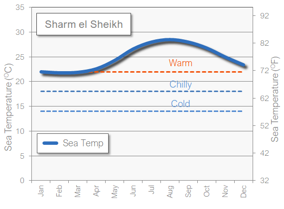 Sharm el Sheikh sea temperature in January