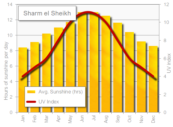 Sharm el Sheikh sunshine hot in September