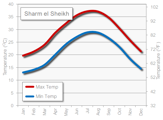 Sharm el Sheikh weather temperature in January