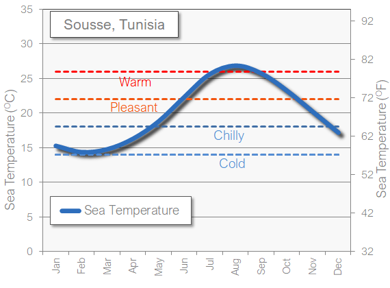 Sousse sea temperature in April