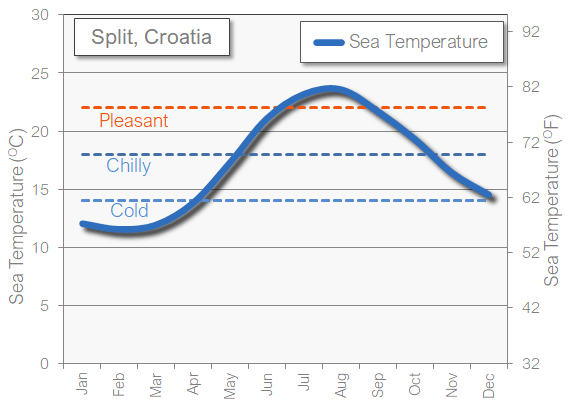Split sea temperature in July