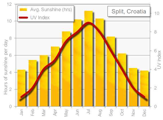 Best Time To Go To Split, Weather And Climate. 3 Months To Avoid!
