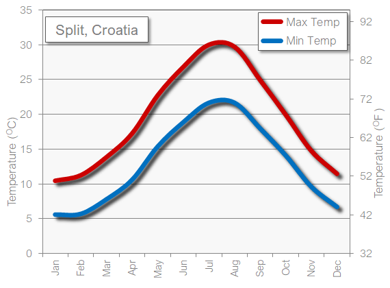 Split weather temperature in January