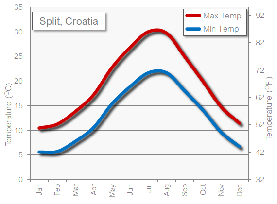 Best Time To Go To Split, Weather And Climate. 3 Months To Avoid!