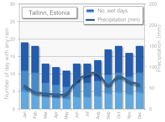 Tallinn rain wet in March
