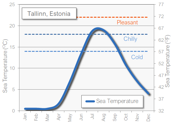 Tallinn sea temperature in August