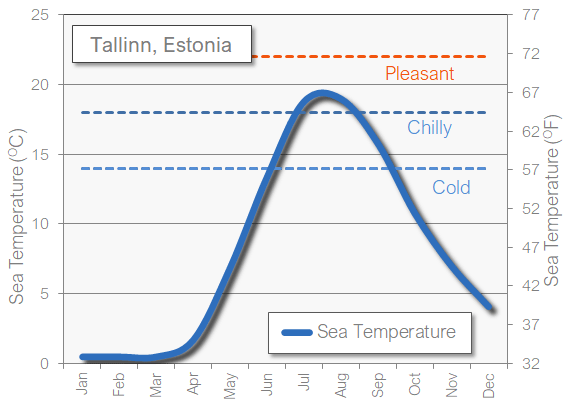 Tallinn sea temperature in October