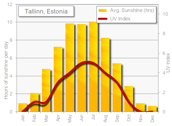 Tallinn sunshine hot in November