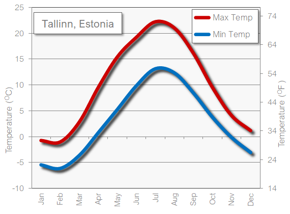 Tallinn weather temperature in March