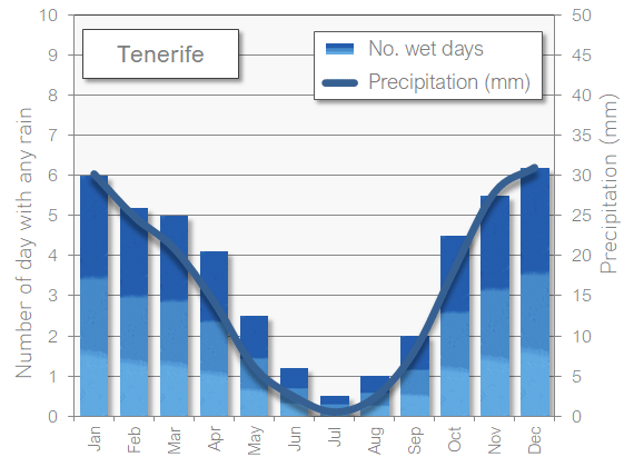 Tenerife rain wet in September