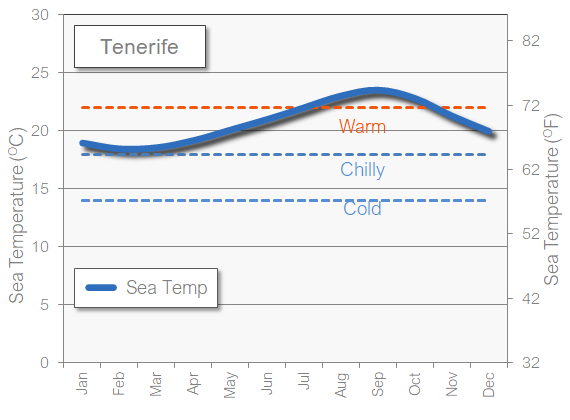 Tenerife sea temperature in February