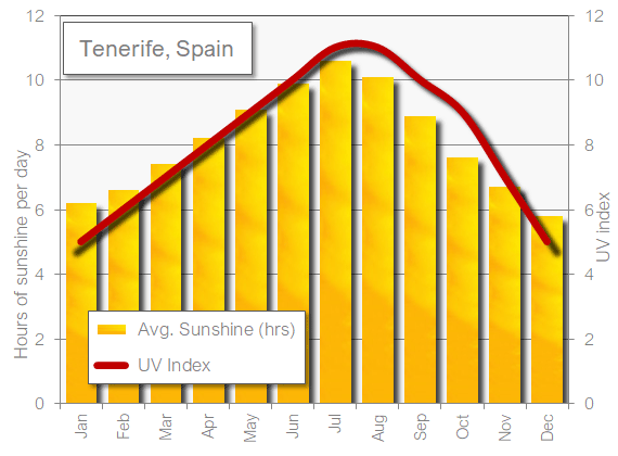 Tenerife sunshine hot in July