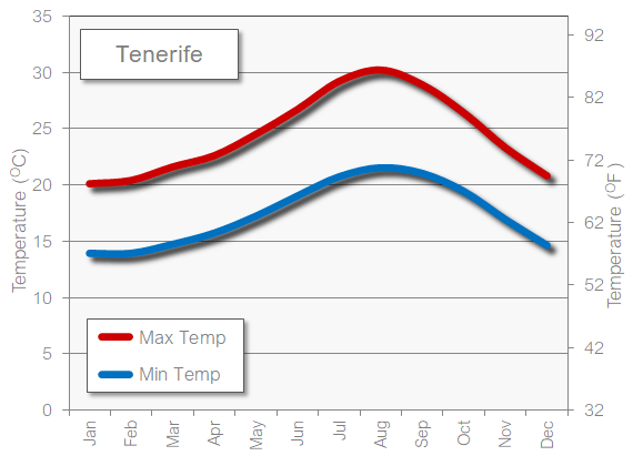 Tenerife weather temperature in May