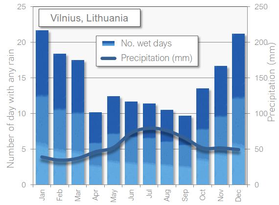 Vilnius rain wet in November