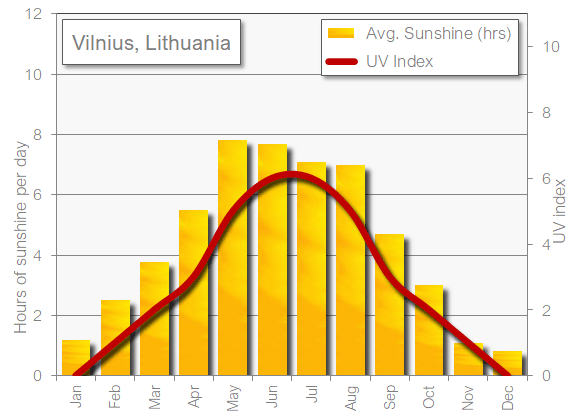 Vilnius sunshine hot in October
