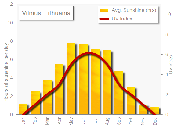 Vilnius sunshine hot in November